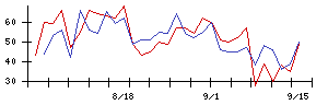 日本ＢＳ放送の値上がり確率推移
