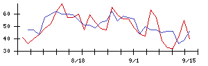 ＦＲＳの値上がり確率推移
