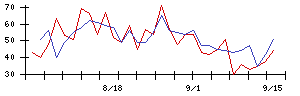 ＫＤＤＩの値上がり確率推移