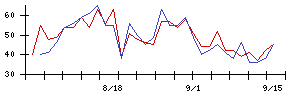 ＡＶｉＣの値上がり確率推移