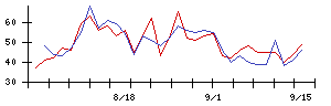 ＮＣＳ＆Ａの値上がり確率推移