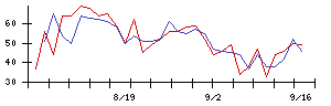Ｌｉｂ　Ｗｏｒｋの値上がり確率推移