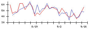 東京エネシスの値上がり確率推移