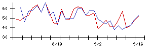 ＡＳＪの値上がり確率推移