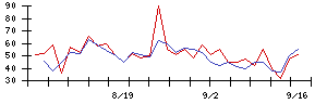 ＲＯＸＸの値上がり確率推移