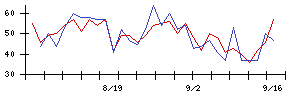 Ｓｙｎｓｐｅｃｔｉｖｅの値上がり確率推移