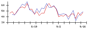 レスターの値上がり確率推移