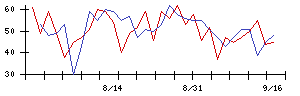 ＺＯＡの値上がり確率推移