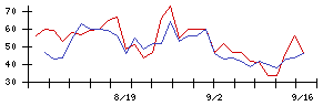 ＳＵＭＩＮＯＥの値上がり確率推移