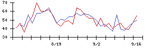 日本フエルトの値上がり確率推移