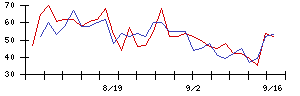 ＡＧＳの値上がり確率推移