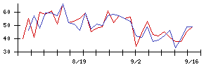 ＳＨＩＦＴの値上がり確率推移