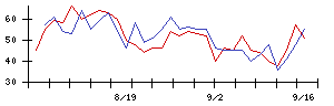 Ａｉｍｉｎｇの値上がり確率推移