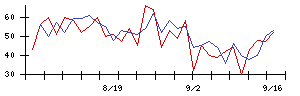 朝日印刷の値上がり確率推移