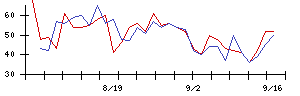 エンビプロ・ホールディングスの値上がり確率推移