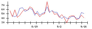 ＬＩＸＩＬの値上がり確率推移