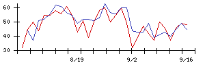 カワタの値上がり確率推移