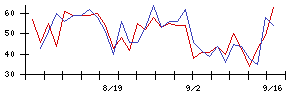 日本ＣＭＫの値上がり確率推移