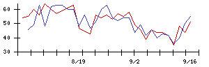 ＩＤＯＭの値上がり確率推移