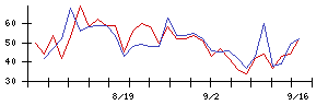 四国銀行の値上がり確率推移