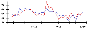 ＣａＳｙの値上がり確率推移