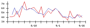 ＣＳ−Ｃの値上がり確率推移