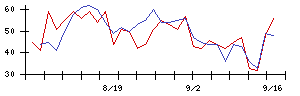 川西倉庫の値上がり確率推移