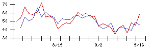 応用地質の値上がり確率推移