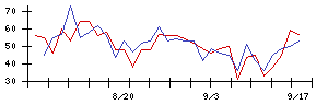 日本リーテックの値上がり確率推移