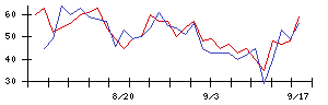 エディオンの値上がり確率推移