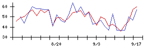 Ｓｙｎｓｐｅｃｔｉｖｅの値上がり確率推移