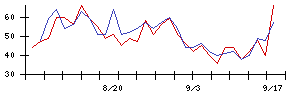 クラシルの値上がり確率推移