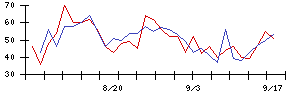 日本フエルトの値上がり確率推移