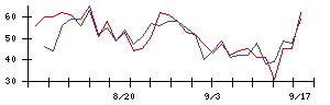 ラクスの値上がり確率推移