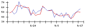 月島ホールディングスの値上がり確率推移