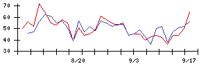ユニバーサルエンターテインメントの値上がり確率推移