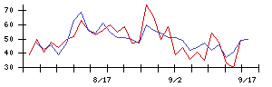 ＭＳ＆Ｃｏｎｓｕｌｔｉｎｇの値上がり確率推移