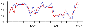 日本ＣＭＫの値上がり確率推移