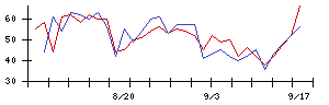 島根銀行の値上がり確率推移
