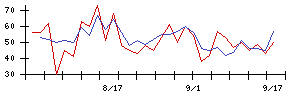 東北化学薬品の値上がり確率推移