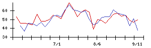 日本デコラックスの値上がり確率推移