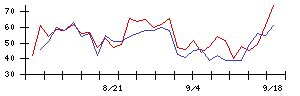 アズパートナーズの値上がり確率推移