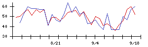 Ｓｙｎｓｐｅｃｔｉｖｅの値上がり確率推移
