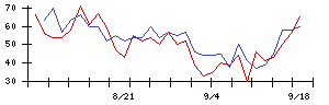 エーアイの値上がり確率推移