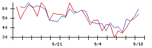大和工業の値上がり確率推移