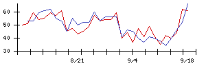 ブラザー工業の値上がり確率推移