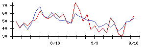 ＭＳ＆Ｃｏｎｓｕｌｔｉｎｇの値上がり確率推移
