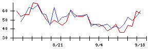 ハピネットの値上がり確率推移