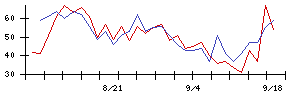セゾンテクノロジーの値上がり確率推移