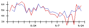 日本ピグメントホールディングスの値上がり確率推移